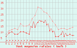 Courbe de la force du vent pour Braunschweig