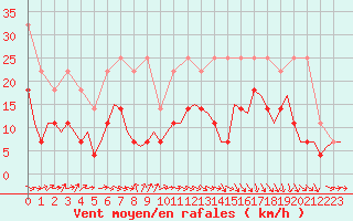 Courbe de la force du vent pour Schaffen (Be)