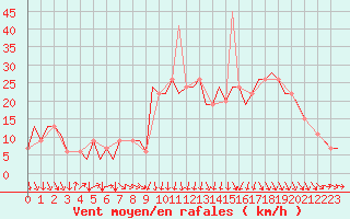 Courbe de la force du vent pour Pamplona (Esp)