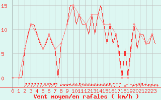 Courbe de la force du vent pour Ercan