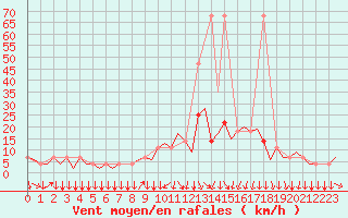 Courbe de la force du vent pour Klagenfurt-Flughafen