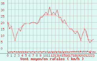 Courbe de la force du vent pour Zaragoza / Aeropuerto