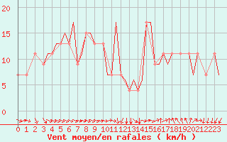 Courbe de la force du vent pour Hahn