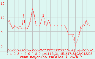 Courbe de la force du vent pour Gnes (It)