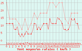 Courbe de la force du vent pour Maastricht / Zuid Limburg (PB)