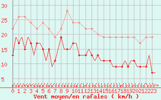 Courbe de la force du vent pour Brize Norton