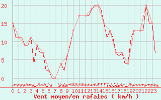 Courbe de la force du vent pour Malaga / Aeropuerto