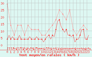 Courbe de la force du vent pour Stuttgart-Echterdingen