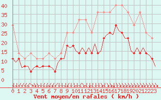 Courbe de la force du vent pour Eindhoven (PB)