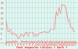 Courbe de la force du vent pour Pamplona (Esp)