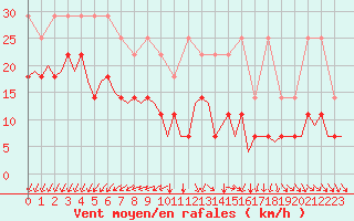 Courbe de la force du vent pour Luxembourg (Lux)