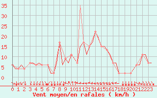 Courbe de la force du vent pour Verona / Villafranca