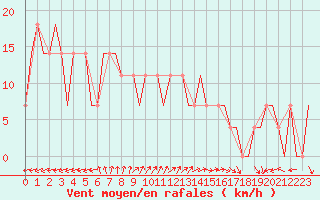 Courbe de la force du vent pour Adler