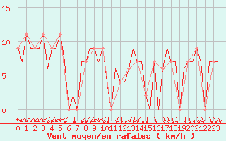 Courbe de la force du vent pour Sanliurfa
