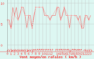 Courbe de la force du vent pour Gnes (It)