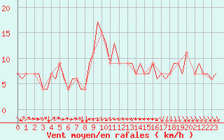 Courbe de la force du vent pour Torino / Caselle