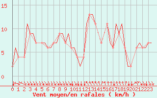 Courbe de la force du vent pour Lydd Airport