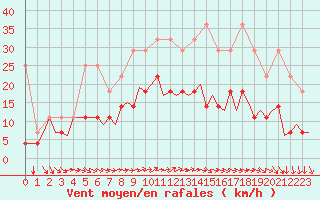 Courbe de la force du vent pour Luxembourg (Lux)