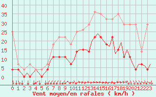 Courbe de la force du vent pour Woensdrecht