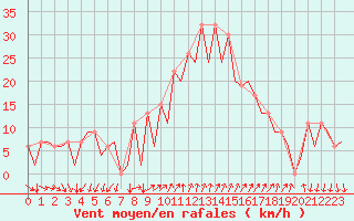 Courbe de la force du vent pour Reus (Esp)