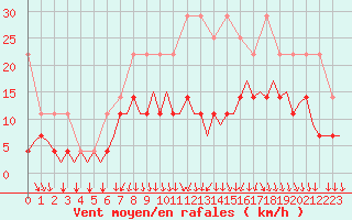 Courbe de la force du vent pour Beauvechain (Be)