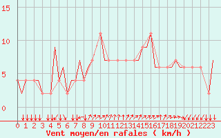 Courbe de la force du vent pour Gnes (It)