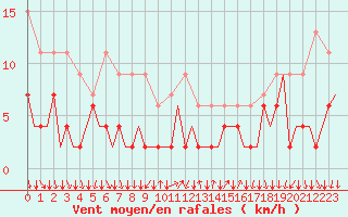 Courbe de la force du vent pour Lugano (Sw)