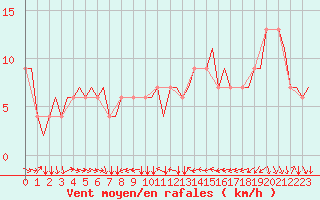 Courbe de la force du vent pour Torino / Caselle