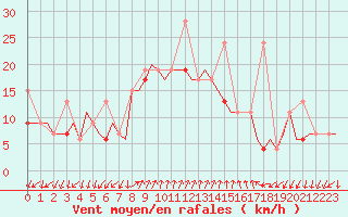 Courbe de la force du vent pour Dalaman