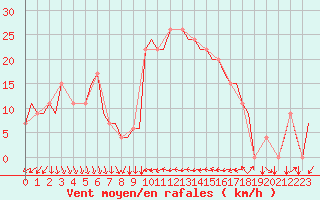 Courbe de la force du vent pour Almeria / Aeropuerto