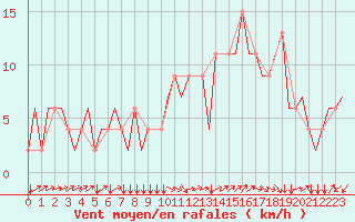Courbe de la force du vent pour Glasgow Airport