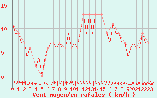 Courbe de la force du vent pour London / Heathrow (UK)