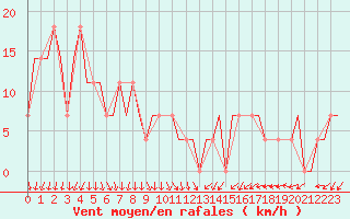 Courbe de la force du vent pour Syktyvkar