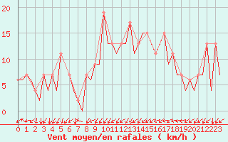 Courbe de la force du vent pour Burgos (Esp)