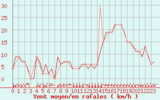 Courbe de la force du vent pour Madrid / Getafe