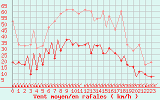 Courbe de la force du vent pour Payerne (Sw)