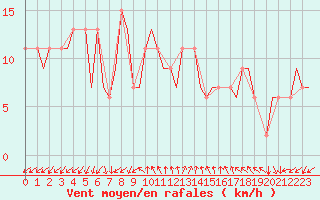 Courbe de la force du vent pour Gnes (It)