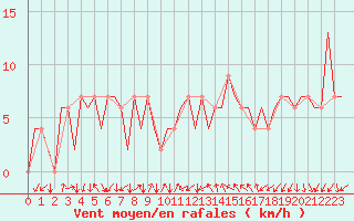 Courbe de la force du vent pour Gerona (Esp)