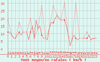 Courbe de la force du vent pour Dalaman
