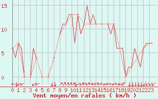 Courbe de la force du vent pour Friedrichshafen