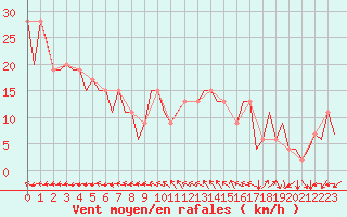 Courbe de la force du vent pour Huesca (Esp)