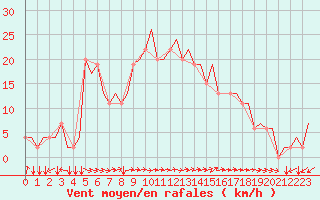 Courbe de la force du vent pour Napoli / Capodichino