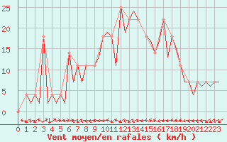 Courbe de la force du vent pour Celle