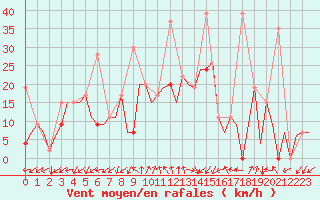 Courbe de la force du vent pour Kayseri / Erkilet