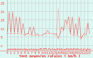Courbe de la force du vent pour Huesca (Esp)