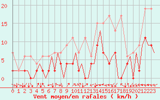 Courbe de la force du vent pour Locarno-Magadino