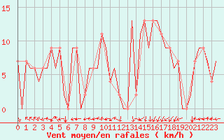 Courbe de la force du vent pour Bilbao (Esp)