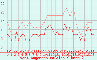 Courbe de la force du vent pour Beauvechain (Be)