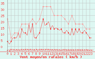 Courbe de la force du vent pour Bonn (All)