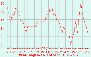 Courbe de la force du vent pour Anapa / Vitiazevo